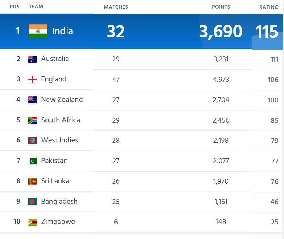 India Team Ranking Team India ICC Ranking: ટીમ ઈન્ડિયાએ રચ્યો ઈતિહાસ: ક્રિકેટના ત્રણેય ...