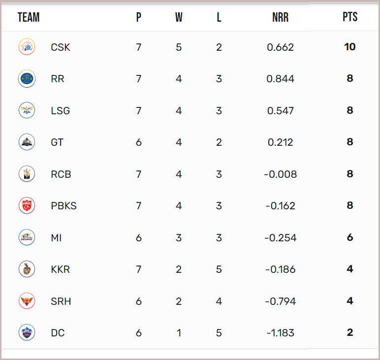 IPL 2023 Points Tableપોઈન્ટ ટેબલમાં ચેન્નઈ ટોપ પર પહોંચ્યું, બોટમમાં