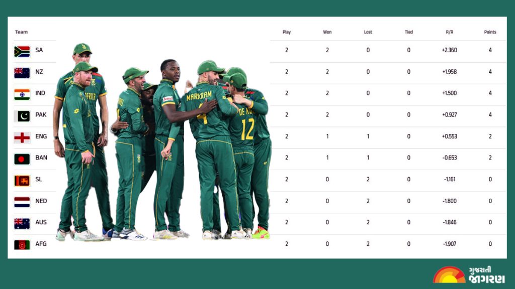World Cup 2023 Points Table પોઈન્ટ ટેબલમાં દક્ષિણ આફ્રિકા ટોચ પર