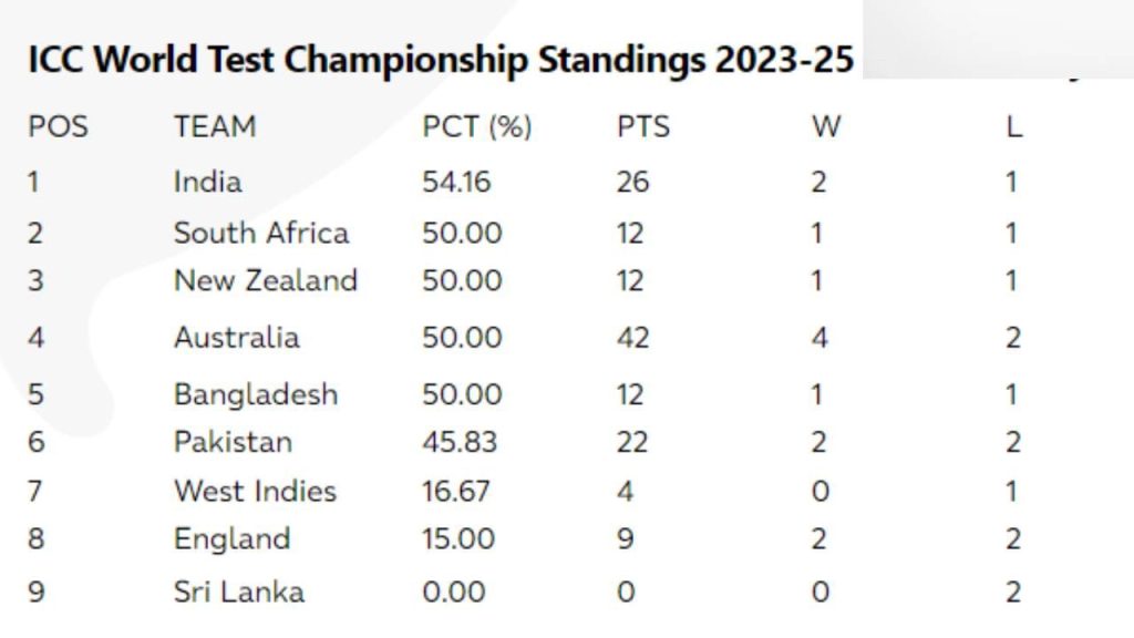 WTC Points Table ટેસ્ટ ચેમ્પિયનશિપ 2025ના પોઈન્ટ ટેબલમાં થયો ફેરફાર