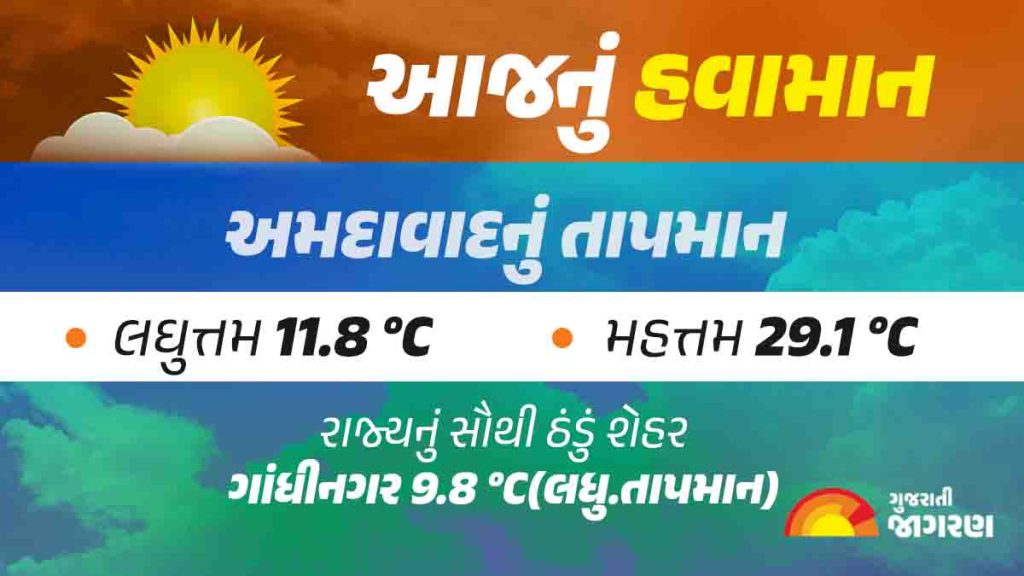 Gujarat Weather Update ત્રણ દિવસથી ગાંધીનગર રાજ્યનું સૌથી ઠંડુ શહેર