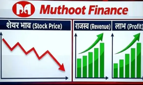 Muthoot Finance Share Fall: ગોલ્ડ લોન આપનારી મુથૂટ ફાયનાન્સનો નફો ડબલ, છતાં શેરનો ભાવ 11% ગગડ્યો, 9 મહિનામાં 100% તેજી નોંધાવેલી