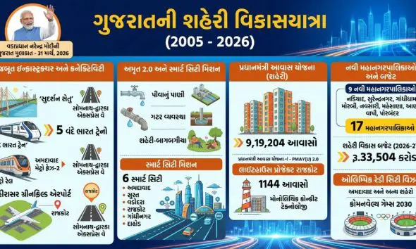 અવિરત ગુજરાત, વિકસિત ગુજરાતઃ વડાપ્રધાન નરેન્દ્ર મોદીના નેતૃત્વ હેઠળ છેલ્લા 2 દાયકામાં ગુજરાત બન્યું નોંધપાત્ર શહેરીકરણનું સાક્ષી