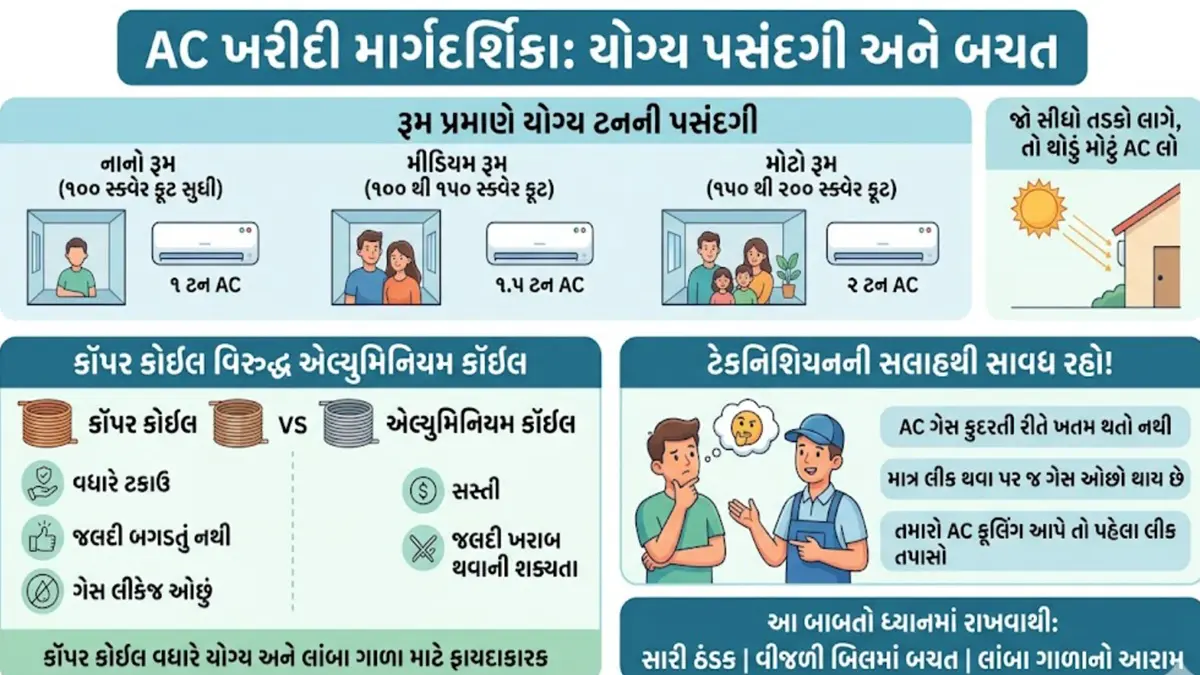AC Buying Guideline: AC ખરીદતા પહેલા આ વાતનું પૂરું ધ્યાન રાખો; યોગ્ય ...