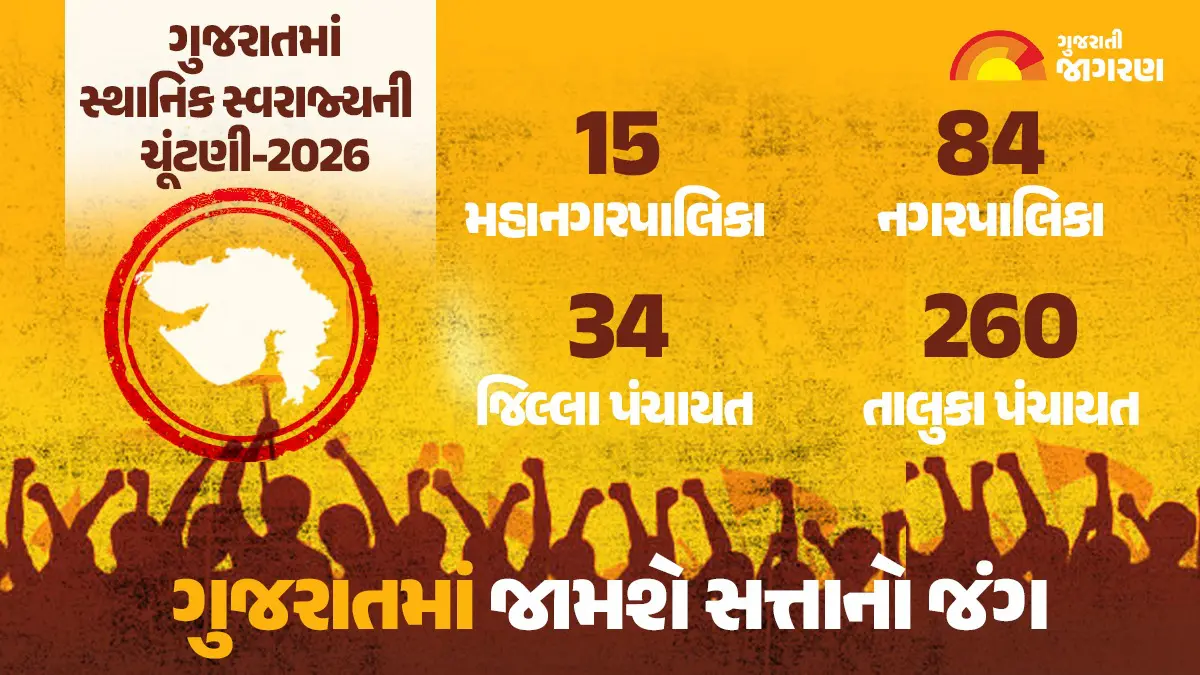 Gujarat Local Body Elections 2026 Dates: આજથી સ્થાનિક સ્વરાજ્યની ચૂંટણીનો જંગ શરૂ, 26 એપ્રિલે મતદાન અને 28 એપ્રિલે મતગણતરી,  આચારસંહિતા લાગુ