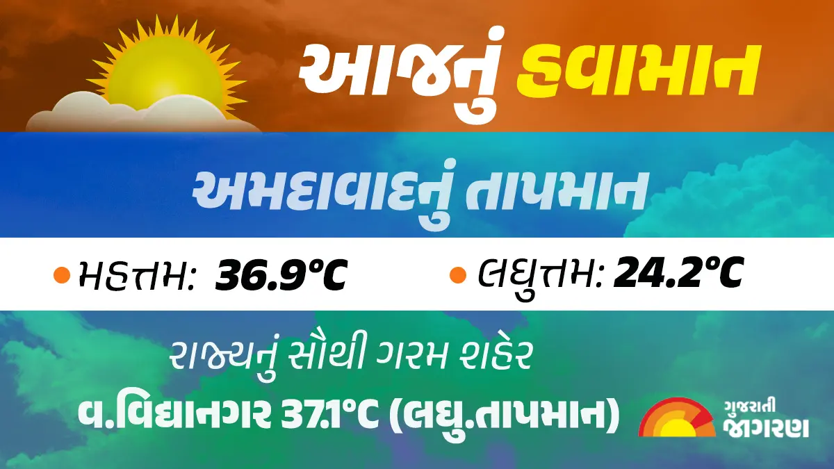 Gujarat Weather Today: ગરમીનો પારો ગગડશે, માવઠાની શક્યતા, જાણો આજે કયા શહેરમાં કેટલું રહ્યું તાપમાન