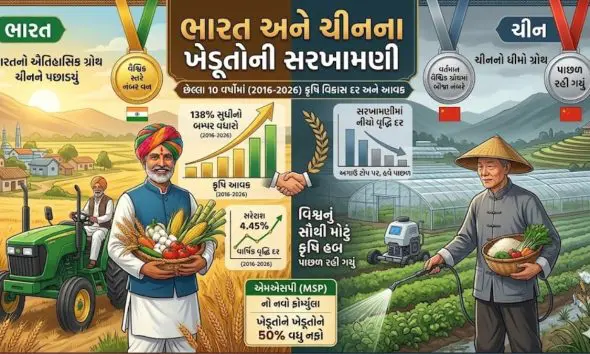 msp-new-formula-2018-income-increased-by-138-in-10-years-india-surpasses-china-and-becomes-number-one