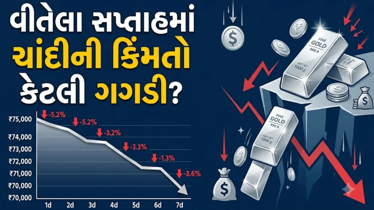 Silver Price Crash: 5 દિવસમાં ચાંદીમાં થયો રૂપિયા 6500 ઘટાડો, ઊંચા લેવલથી રૂપિયા 1.85 લાખ તૂટી, વીતેલા સપ્તાહમાં સોનું કેટલુ ગગડ્યું